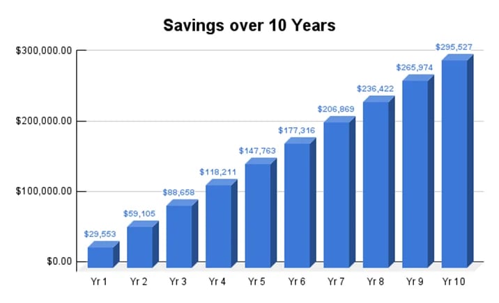 Based on current savings, you are projected to save $29552.69 annually graph