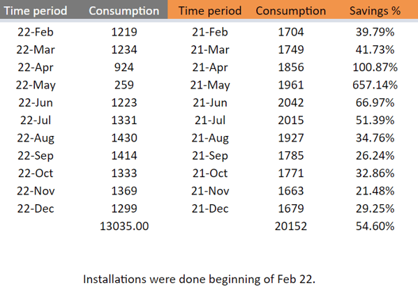 The tables illustrate the monthly impact from when the projects were completed.