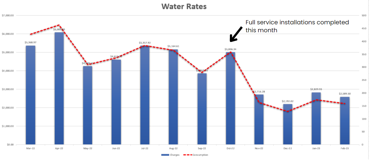 Water rated diagram