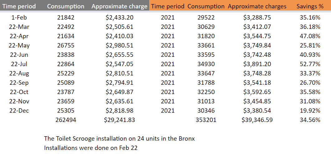The tables below illustrate the monthly impact from when the projects were completed.